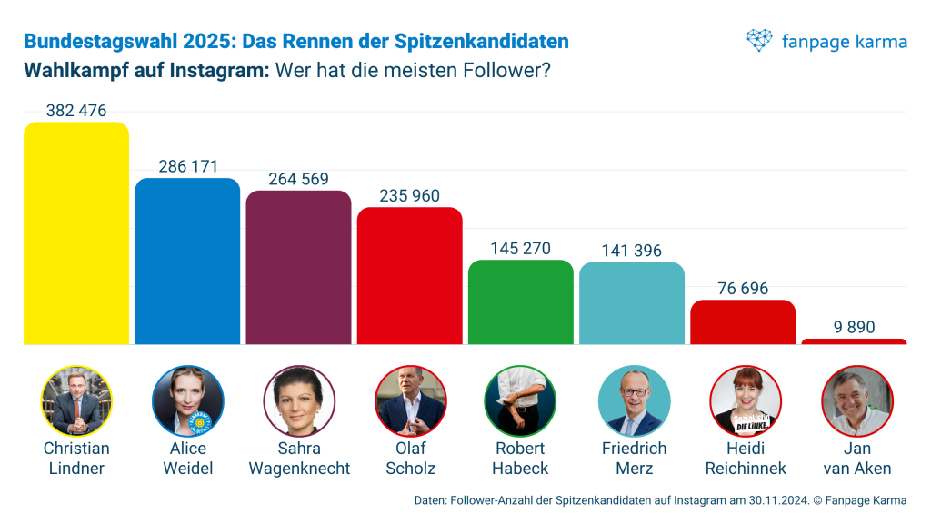 Bundestagswahl 2025 auf Social Media: Follower-Anzahl der Spitzenkandidaten auf Instagram am 30.11.2024.