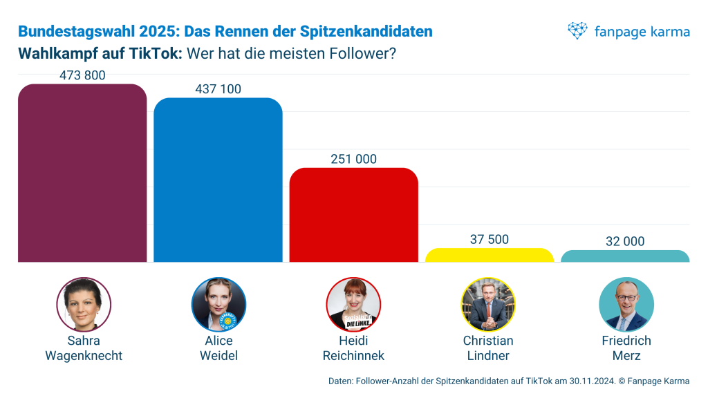 Bundestagswahl 2025 auf Social Media: Follower-Anzahl der Spitzenkandidaten auf TikTok am 30.11.2024.