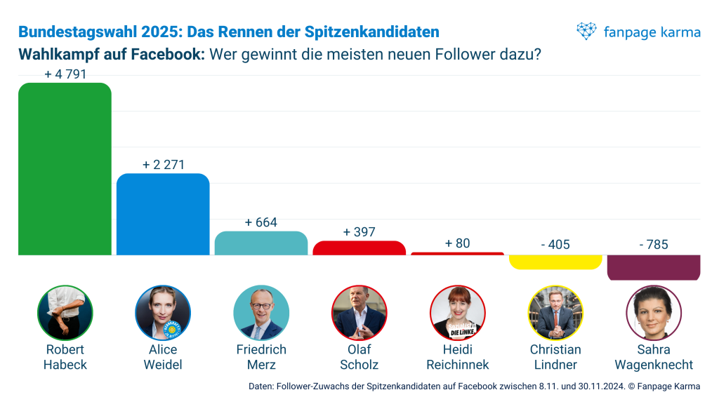 Bundestagswahl 2025 auf Social Media: Follower-Zuwachs der Spitzenkandidaten auf Facebook zwischen 8.11. und 30.11.2024.