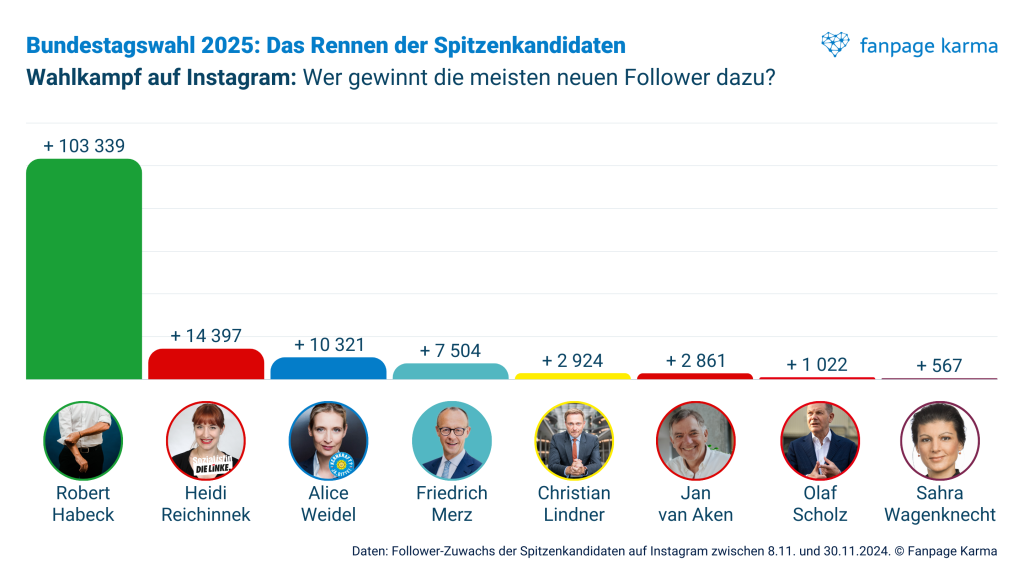 Bundestagswahl 2025 auf Social Media: Follower-Zuwachs der Spitzenkandidaten auf Instagram zwischen 8.11. und 30.11.2024.