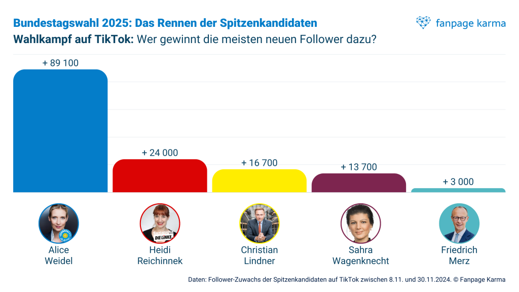 Bundestagswahl 2025 auf Social Media: Follower-Zuwachs der Spitzenkandidaten auf TikTok zwischen 8.11. und 30.11.2024.