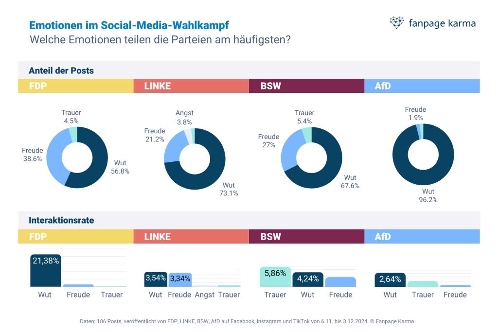 Emotionen im Social-Media-Wahlkampf zum deutschen Bundestag 2025: Welche Gefühle werden von den Parteien kommuniziert, um Interaktion und Reichweite zu steigern?