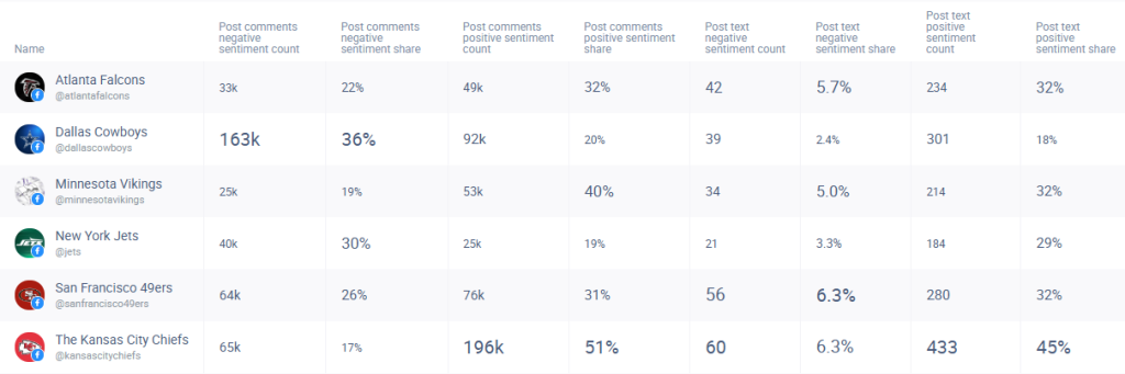 Eine Übersicht über die Facebook-Stimmungsanalyse der Profile in unserer Studie, dargestellt in einer metrischen Tabelle.