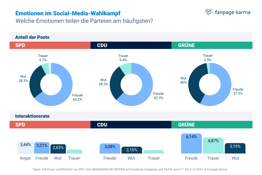 Emotionen im Social-Media-Wahlkampf zum deutschen Bundestag 2025: Welche Gefühle werden von den Parteien kommuniziert, um Interaktion und Reichweite zu steigern?