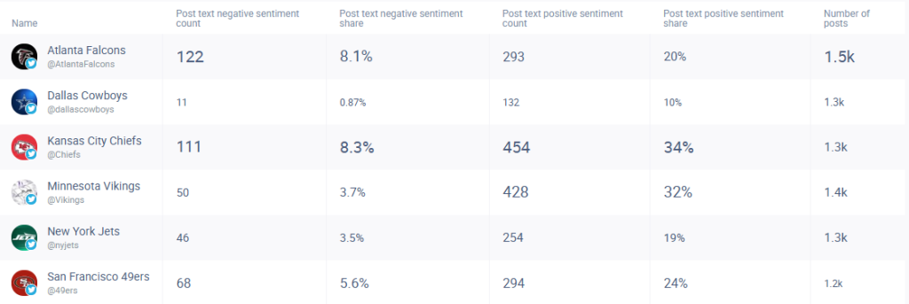 Eine metrische Tabelle für die Twitter-Stimmungsanalyse