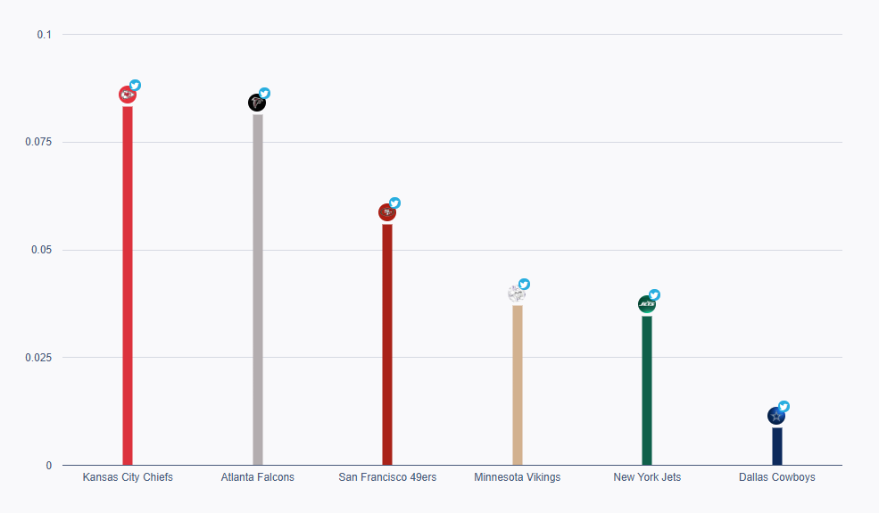 Anteil der negativen Tweets, dargestellt in diesem Balkendiagramm.