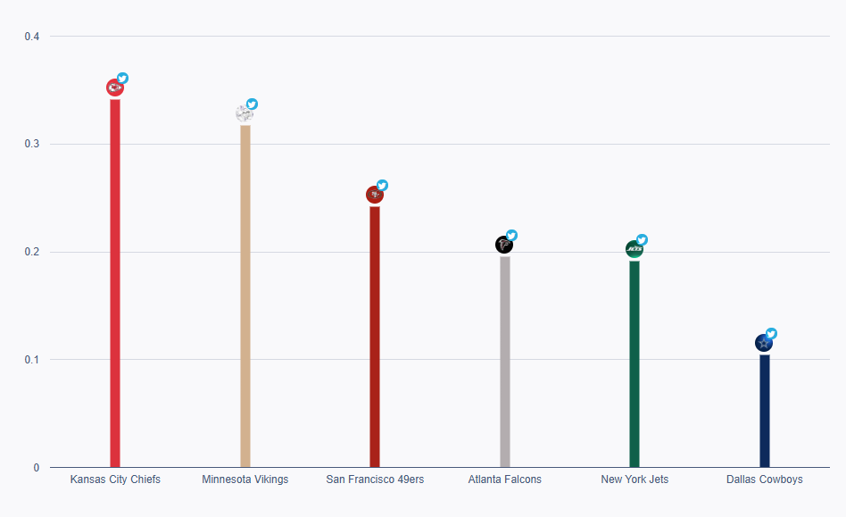 Ein Balkendiagramm, das den Anteil positiver Tweets zeigt