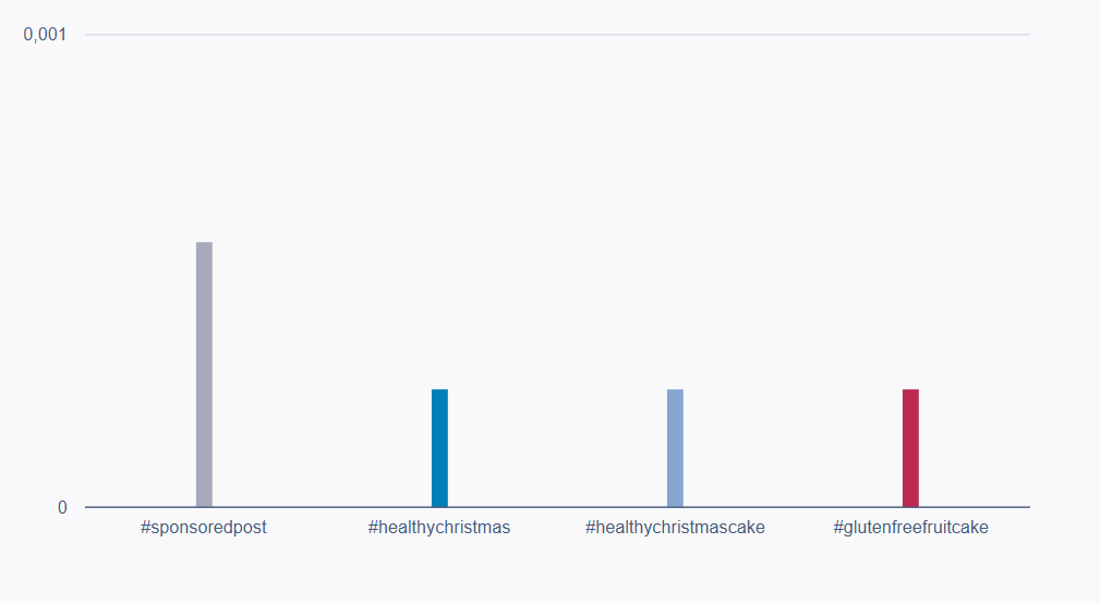 Un gráfico de barras que muestra los principales hashtags relacionados con la comida en Australia.