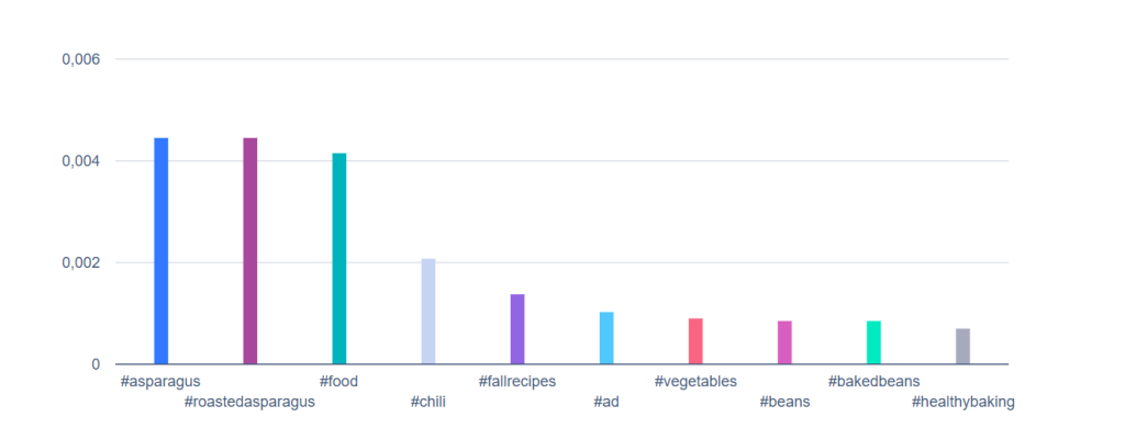 Los 10 principales hashtags de Pinterest presentados en un gráfico de barras. 