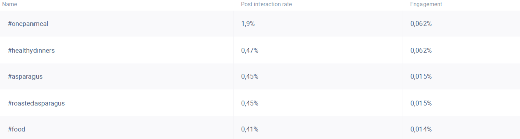 Una tabla métrica que muestra los hashtags de Pinterest.