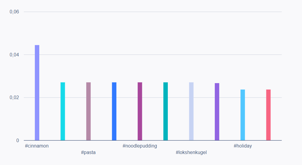 Los principales hashtags en el Reino Unido presentados en un gráfico de barras.